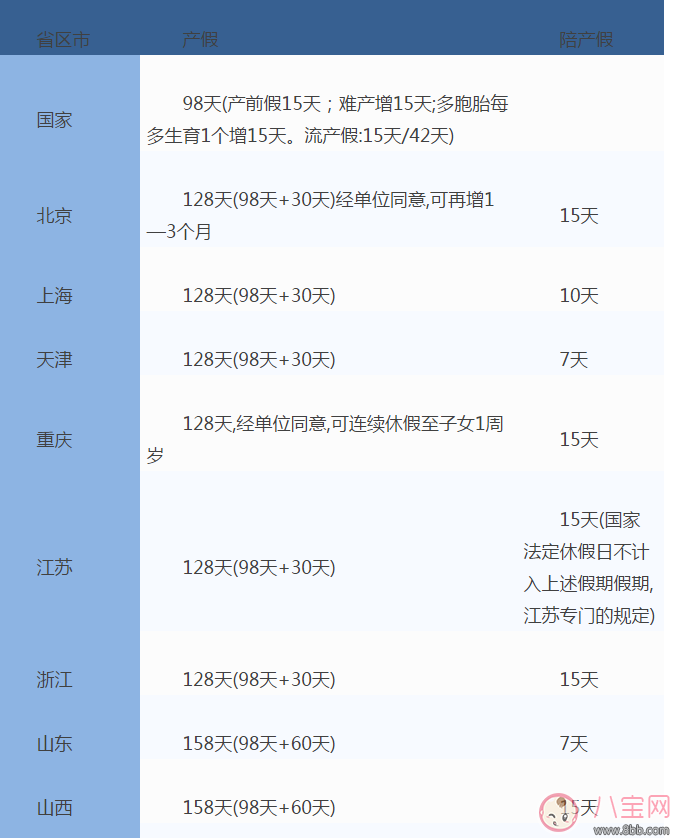 全國(guó)31省份產(chǎn)假時(shí)間表 2017年全國(guó)產(chǎn)假陪產(chǎn)假時(shí)間表