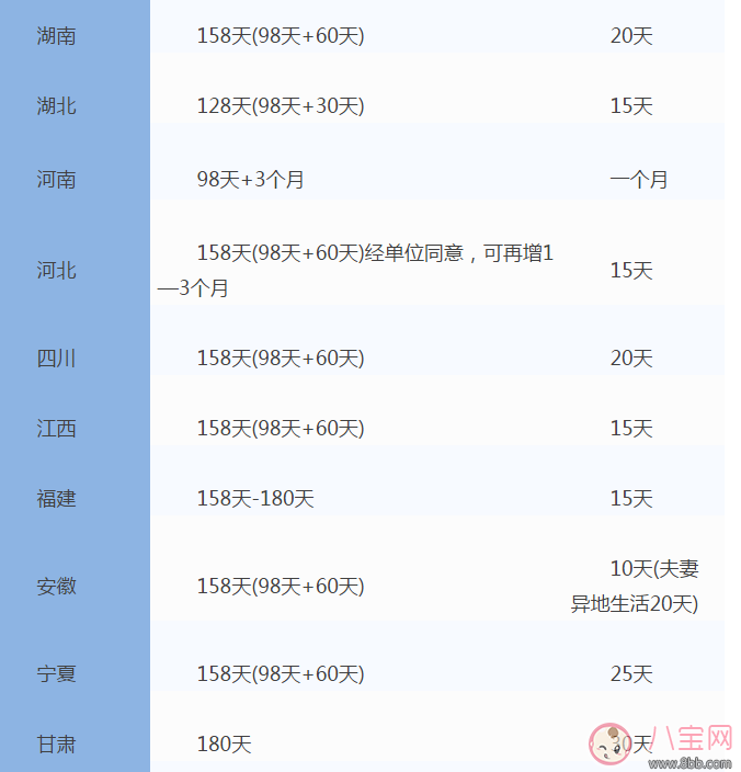 全國(guó)31省份產(chǎn)假時(shí)間表 2017年全國(guó)產(chǎn)假陪產(chǎn)假時(shí)間表