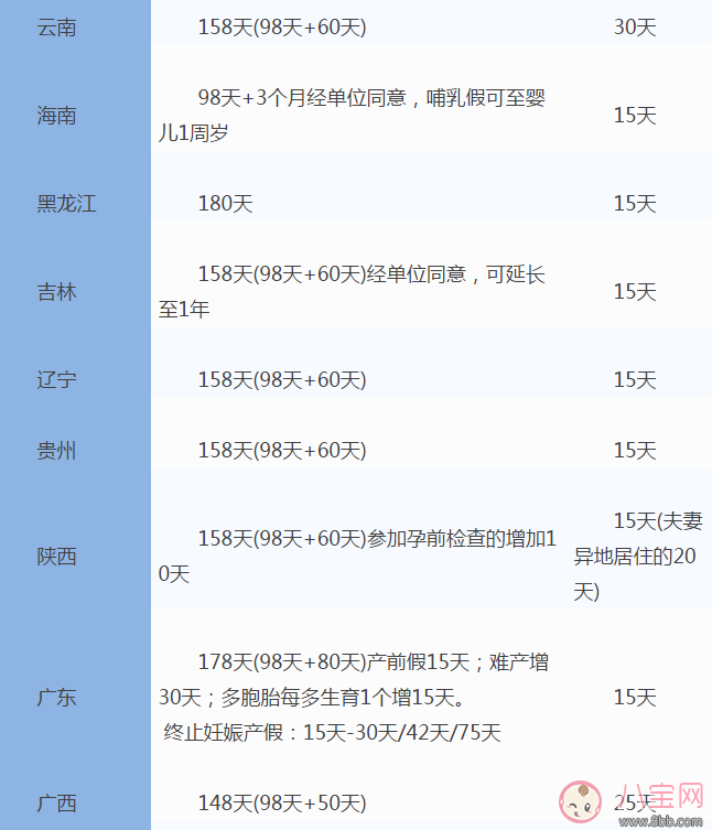 全國(guó)31省份產(chǎn)假時(shí)間表 2017年全國(guó)產(chǎn)假陪產(chǎn)假時(shí)間表