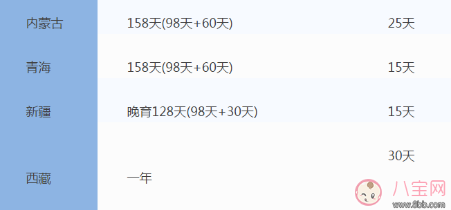 全國(guó)31省份產(chǎn)假時(shí)間表 2017年全國(guó)產(chǎn)假陪產(chǎn)假時(shí)間表