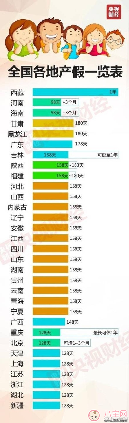 新政策大多數地區產假延長 看看這些地區有沒有你的家