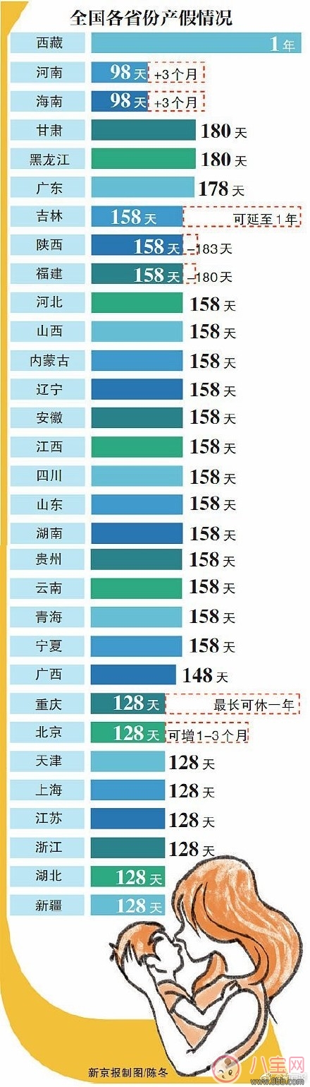 2017延長產假規定 30省份延長產假西藏最長可休1年