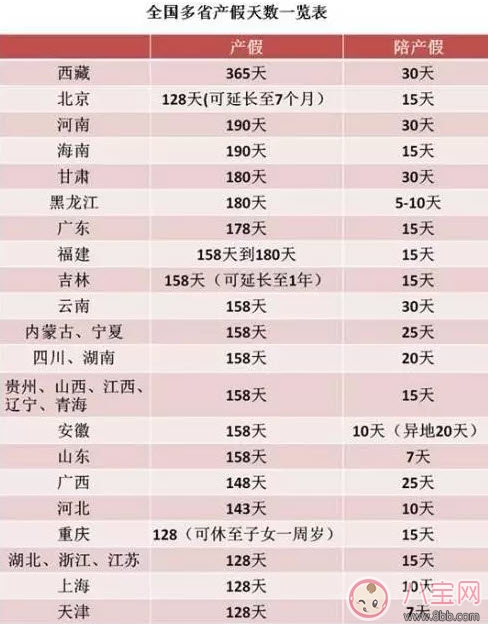 2017延長產假規定 30省份延長產假西藏最長可休1年