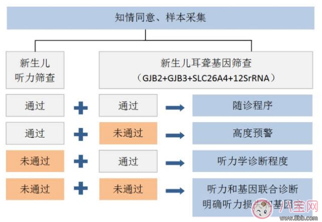寶寶聽力篩查一只耳朵沒通過(guò)怎么辦 左耳朵未通過(guò)聽力篩查什么原因
