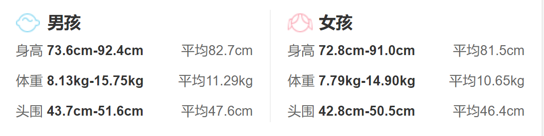 1歲6個月寶寶的生理發(fā)育指標_身高體重頭圍發(fā)育標準