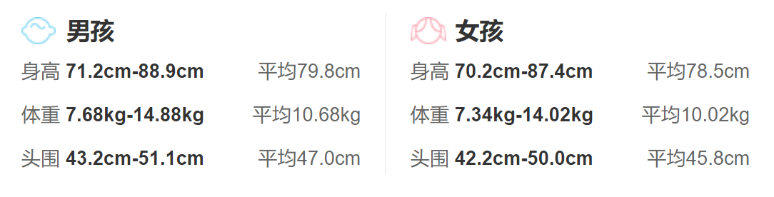 1歲3個月寶寶的生理發育指標_身高體重頭圍發育標準